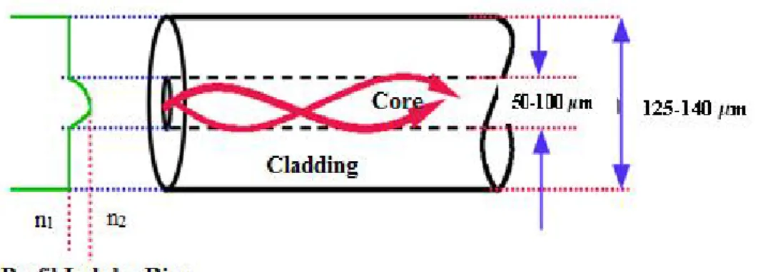 Gambar 2.8 Karakteristik Serat Optik Multimode Graded Index