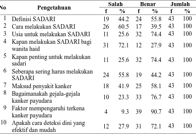 Tabel 5.8 Distribusi Tingkat Pengetahuan Responden Klinik Pratama RBG RZ Medan 