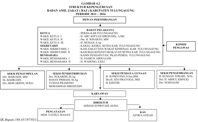 GAMBAR 4.2 STRUKTUR KEPENGURUSAN 