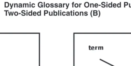 Figure 2.2 Dynamic Glossary for One-Sided Publications (A) andTwo-Sided Publications (B)
