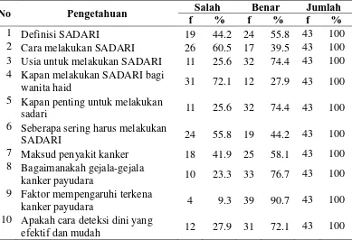 Tabel 5.8 Distribusi Tingkat Pengetahuan Responden Klinik Pratama RBG RZ Medan 