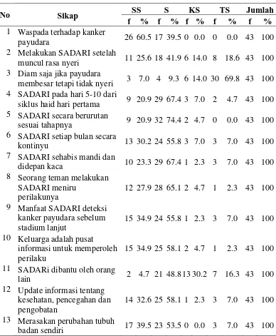 Tabel 5.9 Distribusi Jawaban Responden berdasarkan Sikap 