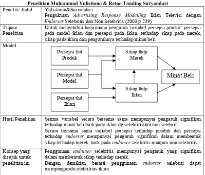Tabel 2..2  Penelitian Muhammad Yulistiono & Retno Tanding Suryandari 