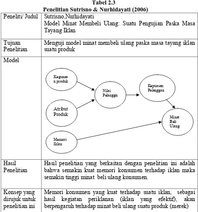 Tabel 2.3  Penelitian Sutrisno & Nurhidayati (2006) 