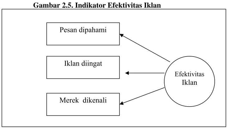 Gambar 2.5. Indikator Efektivitas Iklan 