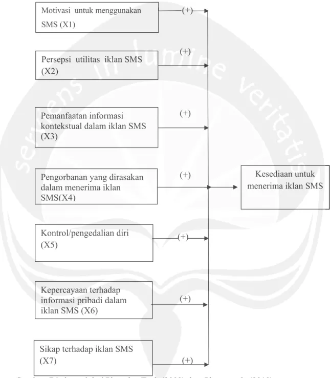 Gambar 2.1 Kerangka Penelitian    (+)                                                                           (+)                                                                           (+)                                                               
