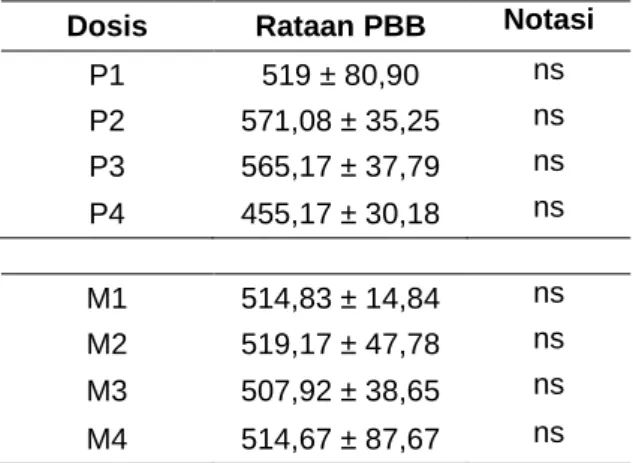 Tabel  4.  Rata-rata  PBB  (gram)  pada  masing- masing-masing perlakuan 