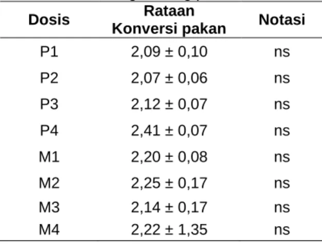 Tabel  5.  Rata-rata  konversi  pakan  pada  masing-masing perlakuan 