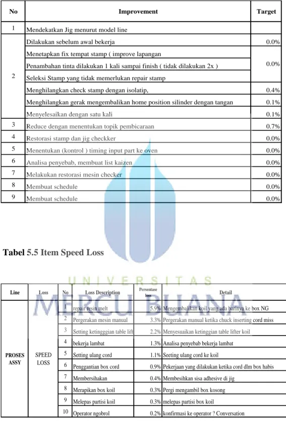 Table 5.4 Konsep Improvement Stop Loss 