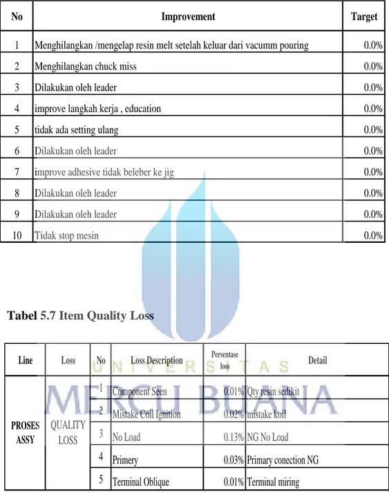 Tabel 5.6 Konsep Improvement Speed Loss  