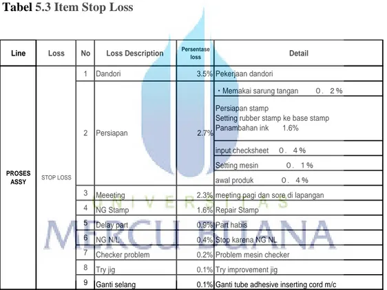 Tabel 5.3 Item Stop Loss 