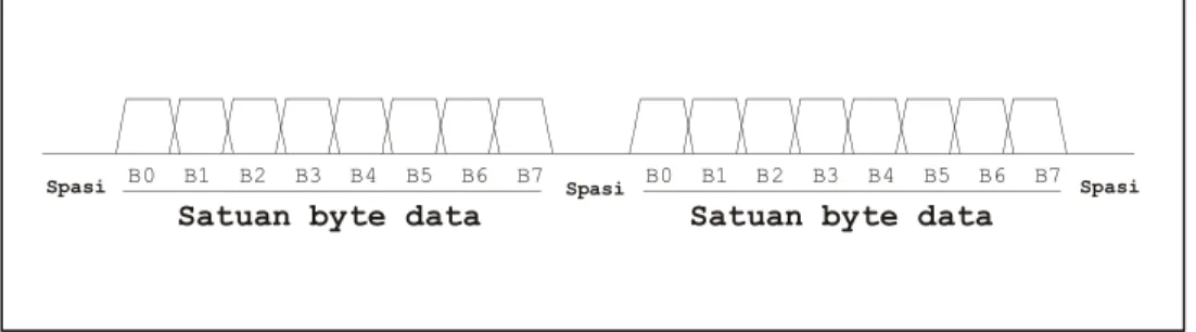 Gambar 2.9 Sinyal satuan byte data