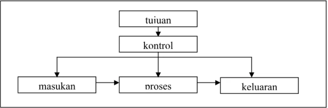 Gambar 2.10 Hubungan input,proses dan output