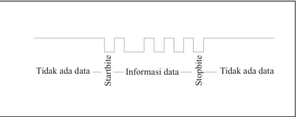 Gambar 2.8 Sinyal serial data asinkron