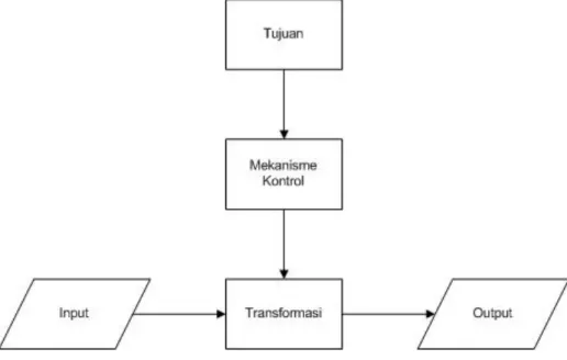 Gambar II.2.  Model hubungan elemen-elemen sistem 