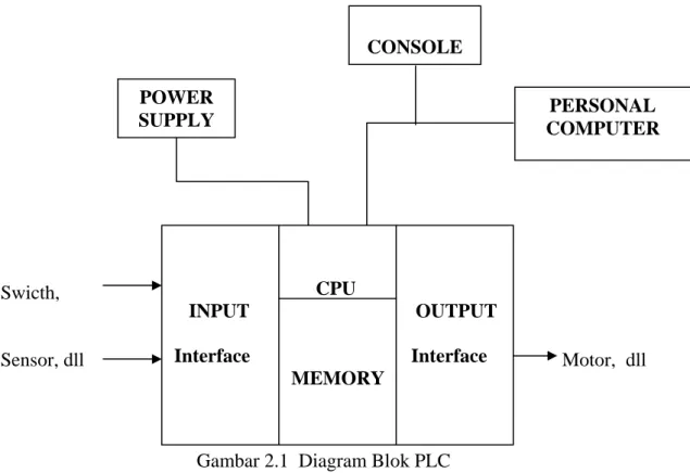 Gambar 2.1  Diagram Blok PLC 