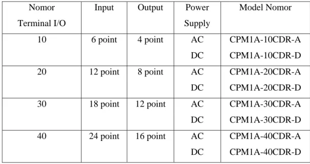 Tabel 2.3 Konfigurasi unit CPU pada CPM()A  Nomor  