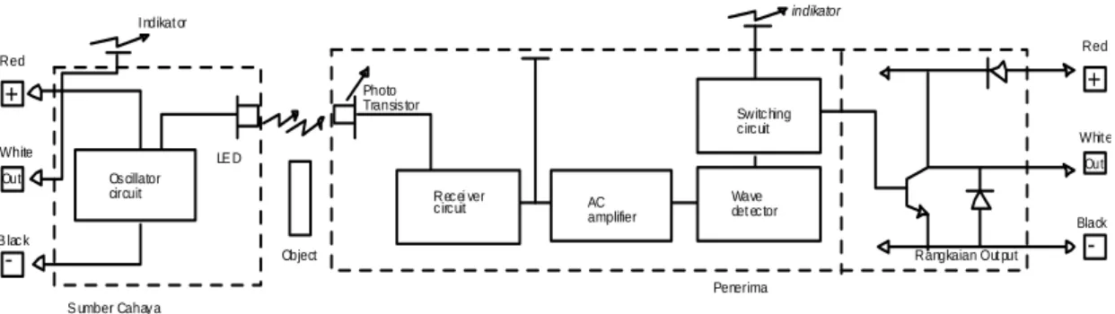 Gambar : 2.2 photoelectric Tipe Separate 