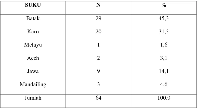 Tabel 4 Distribusi sampel berdasarkan suku  