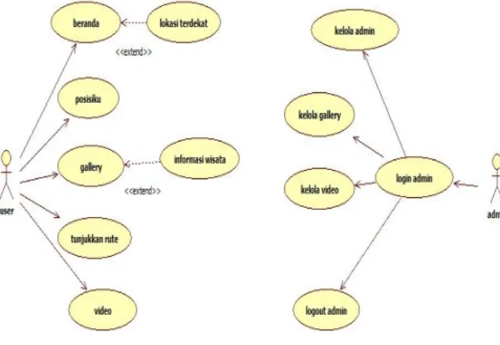 Gambar 1. Use case Diagram  2. Diagram Aktivitas 