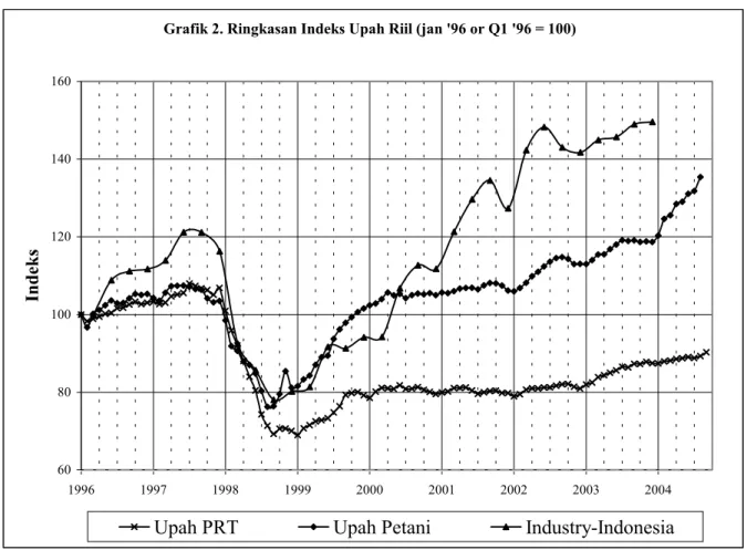 Grafik 2. Ringkasan Indeks Upah Riil (jan '96 or Q1 '96 = 100) 6080100120140160 1996 1997 1998 1999 2000 2001 2002 2003 2004Indeks