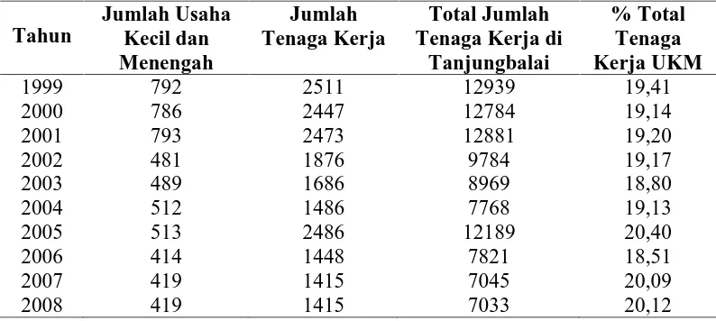 Tabel 4.5. Jumlah Pengusaha di Kota Tanjungbalai 