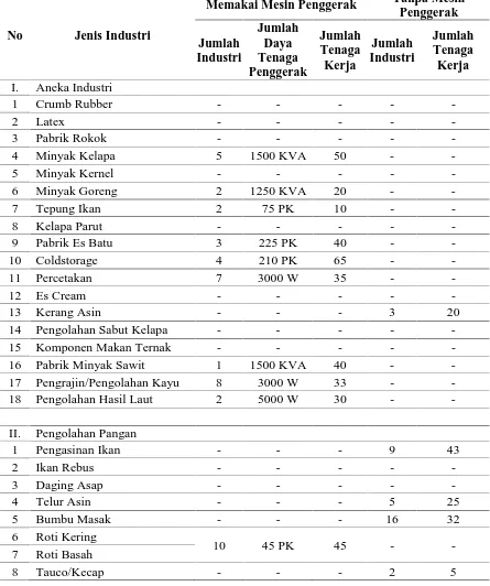 Tabel 4.7. Jumlah Usaha Kecil dan Menengah di Kota Tanjungbalai Tahun 2008 