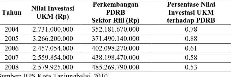Tabel 4.8. Perkembangan Nilai Investasi Usaha Kecil dan Menengah di Kota Tanjungbalai Tahun 2004 – 2008 