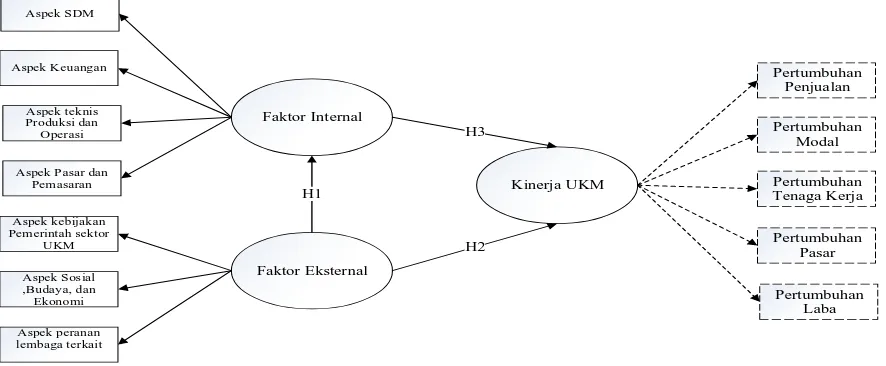 Gambar 1 Model Konseptual Sumber : Model Konseptual (Munizu, 2010) 