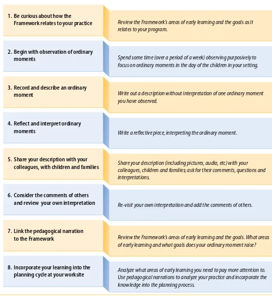 Figure 2:  Enriching Your Practice: Steps for Incorporating 