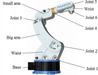 Table 1. PR1400 welding robot links parameters 