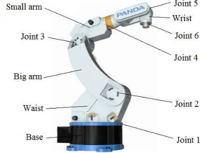 Table 1. PR1400 welding robot links parameters 