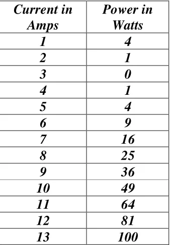 Table 1. The relationship between current and power 