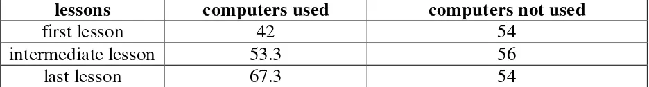 Table : Results of tests given to determine whether computers can improve the level of understanding to students who participated in the study