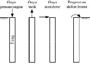 Gambar. 2.28. Beban yang Bekerja pada Tubuh Tiang (Sosrodarsono, S.,1990)