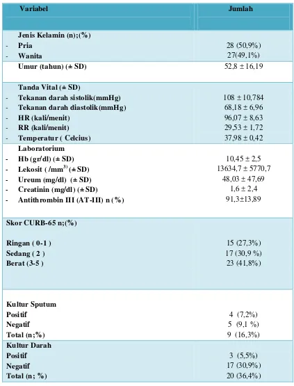 Tabel 5.1.1 Data Karakteristik Dasar Subjek Dengan Pneumonia Komunitas 