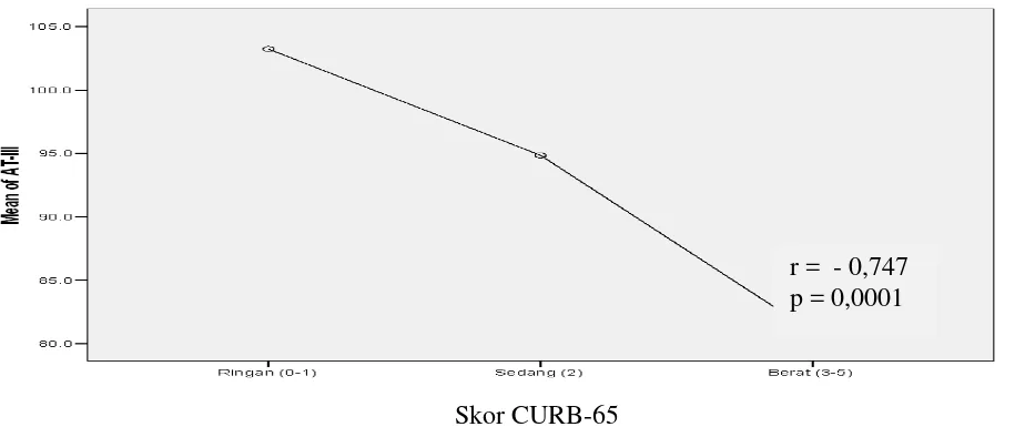 Gambar 5.1.1Korelasi antara Skor CURB-65 dengan Antithrombin III 