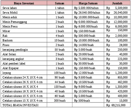 Tabel 1. Daftar Harga Biaya Investasi yang Dikeluarkan UKM Roti Rtabil 95