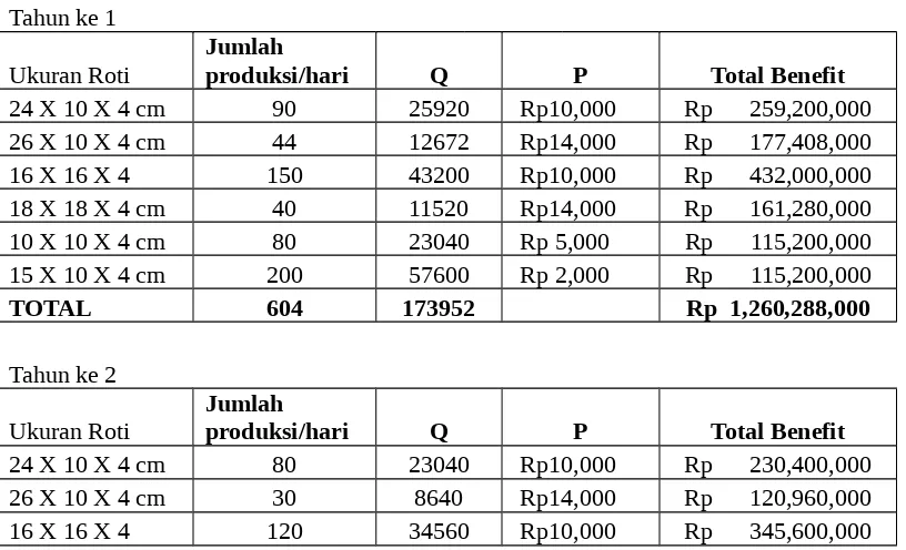 Tabel 3. Daftar Pendapatan yang diperoleh UKM Roti Stabil 95 per tahun