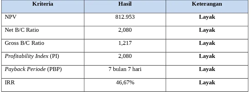 Tabel 7. Hasil Analisis Perhitungan Kriteria Kelayakan