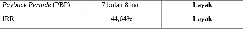 Tabel 9. Hasil Analisis Sensitivitas Untuk Biaya  tenaga  kerja  naik  5%  dan