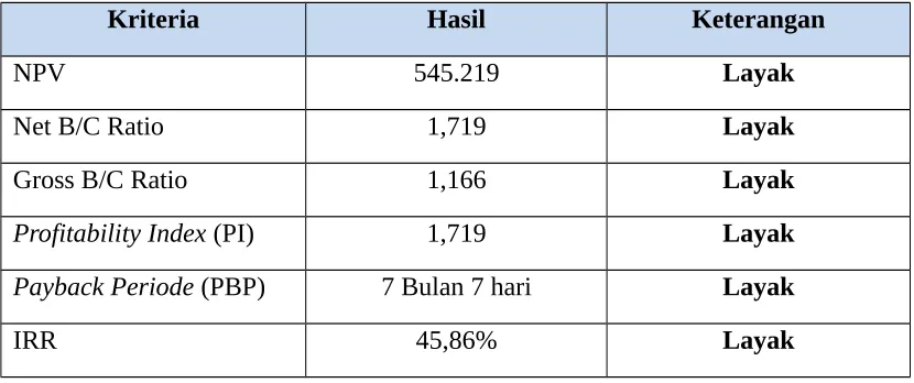 Tabel 11. Hasil Analisis Sensitivitas Untuk Biaya Tenaga Kerja Naik 10%,  Biaya Sewa