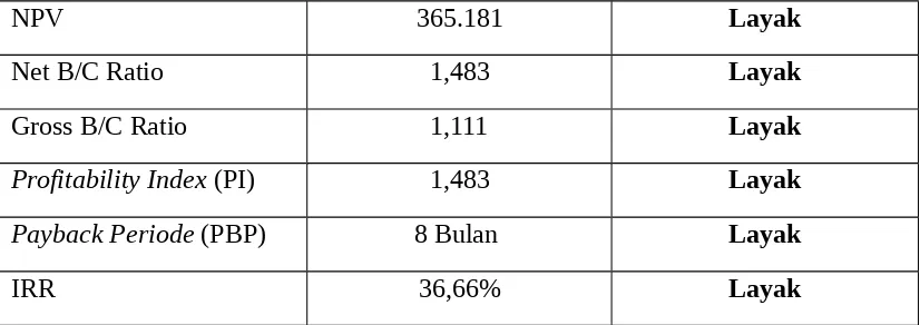 tabel perubahan Cash Flow dan perhitungan analisisnya terdapat pada lampiran 6.