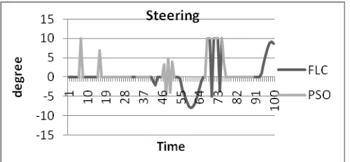 Figure 11. Steering Output with PSO-FLC 
