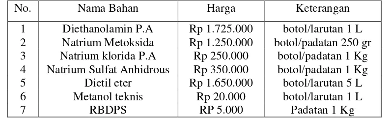 Tabel 2.6. Daftar Bahan-bahan yang Digunakan untuk Pembuatan Alkanolamida 