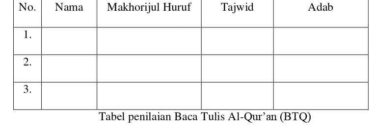 Tabel penilaian Baca Tulis Al-Qur’an (BTQ) 