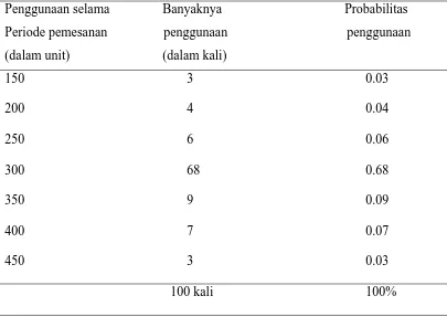 Table 2.3. Probabilitas Penggunaan Bahan Selama Periode Pemesanan 