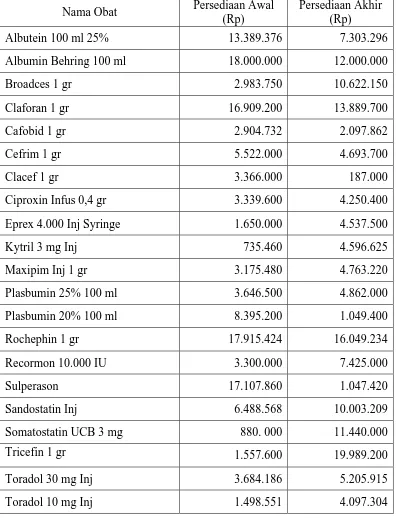 Gambaran harga pokok penjualan obat-obatan dapat dilihat dari tabel 4.2. 