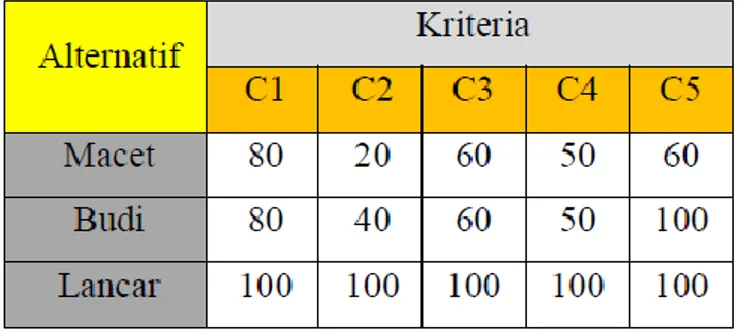 Tabel II.8 Rating Kecocokan Alternatif pada Setiap Kriteria 