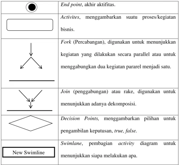 Tabel II.12 Simbol Sequence Diagram New Swimline 